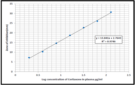 Figure (1): Standard curve of ceftriaxone in plasma