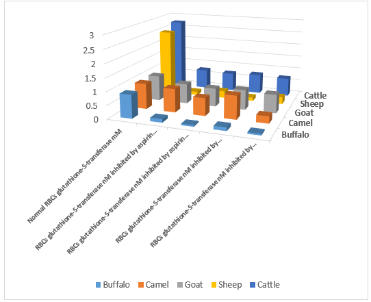 In Vitro Kinetic of Glutathione-S-Transferase Enzyme in (Buffalo, Camel, Sheep, Goat, and Cattle) and Inhibition by Aspirin and Paracetamol