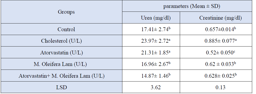 Synergistic Effectiveness of Crude Extract Leaves of Moringa Oleifera Lam and Atorvastatin-Treated Rabbits