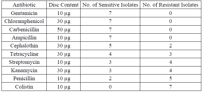Antibiotic Susceptibility of Brucella melitensis Isolates